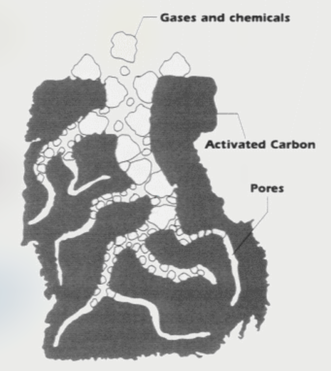 illustration of activated carbon adsorption process